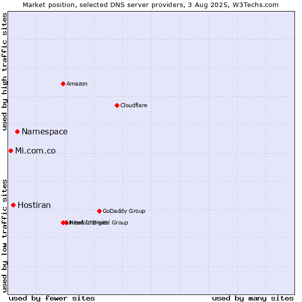 Market position of Namespace vs. Hostiran vs. Mi.com.co