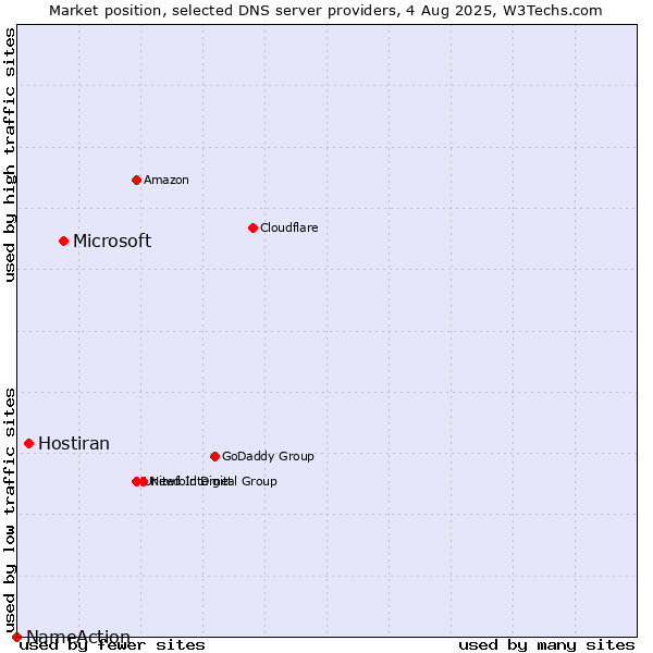 Market position of Microsoft vs. Hostiran vs. NameAction