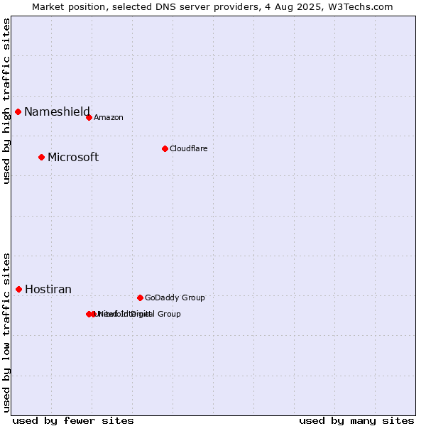 Market position of Microsoft vs. Hostiran vs. Nameshield