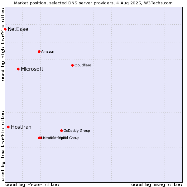 Market position of Microsoft vs. Hostiran vs. NetEase