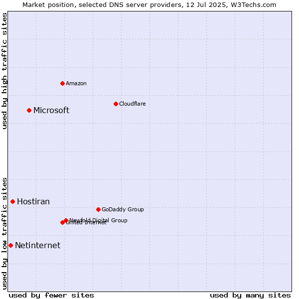 Market position of Microsoft vs. Hostiran vs. Netinternet