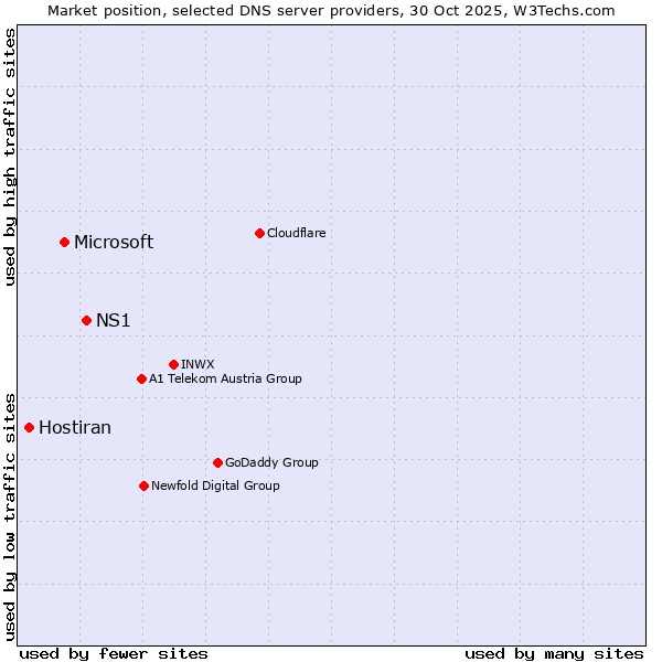 Market position of NS1 vs. Microsoft vs. Hostiran