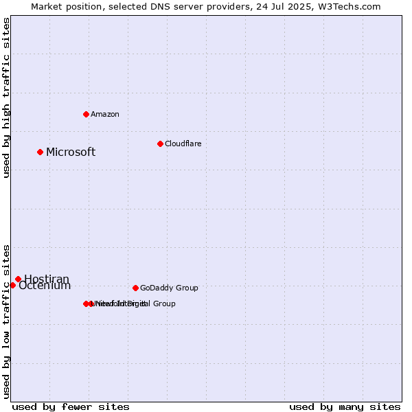 Market position of Microsoft vs. Hostiran vs. Octenium