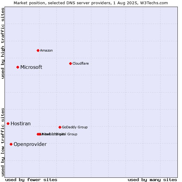 Market position of Microsoft vs. Openprovider vs. Hostiran
