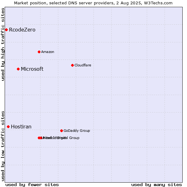 Market position of Microsoft vs. Hostiran vs. RcodeZero