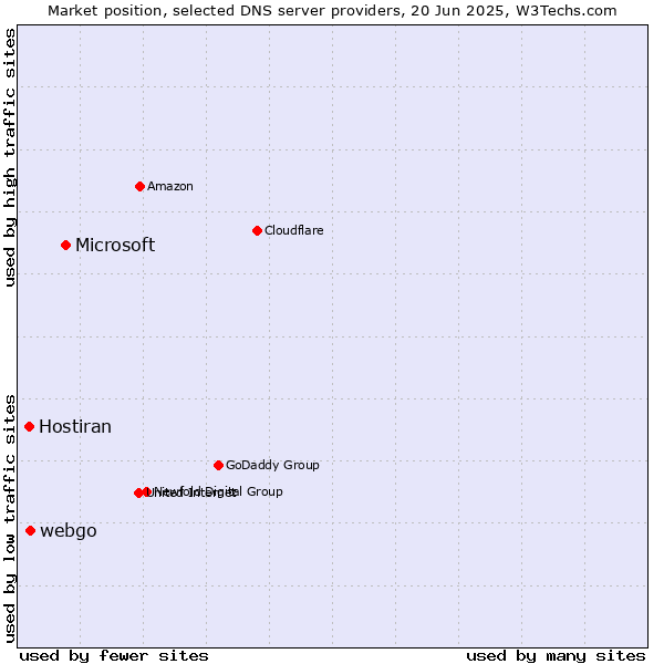 Market position of Microsoft vs. webgo vs. Hostiran