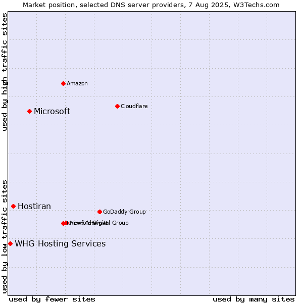 Market position of Microsoft vs. Hostiran vs. WHG Hosting Services