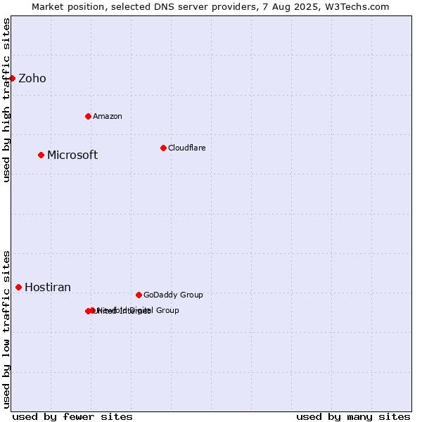 Market position of Microsoft vs. Hostiran vs. Zoho
