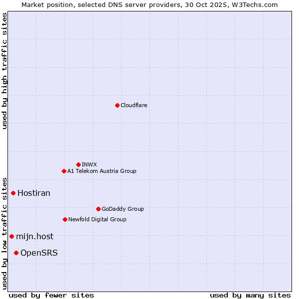 Market position of OpenSRS vs. Hostiran vs. mijn.host