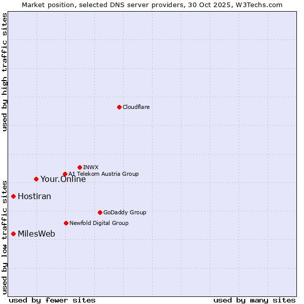 Market position of Your.Online vs. Hostiran vs. MilesWeb