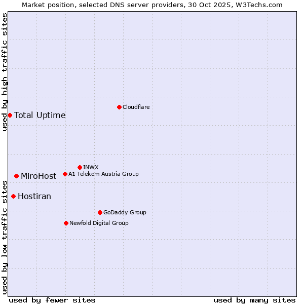 Market position of MiroHost vs. Hostiran vs. Total Uptime