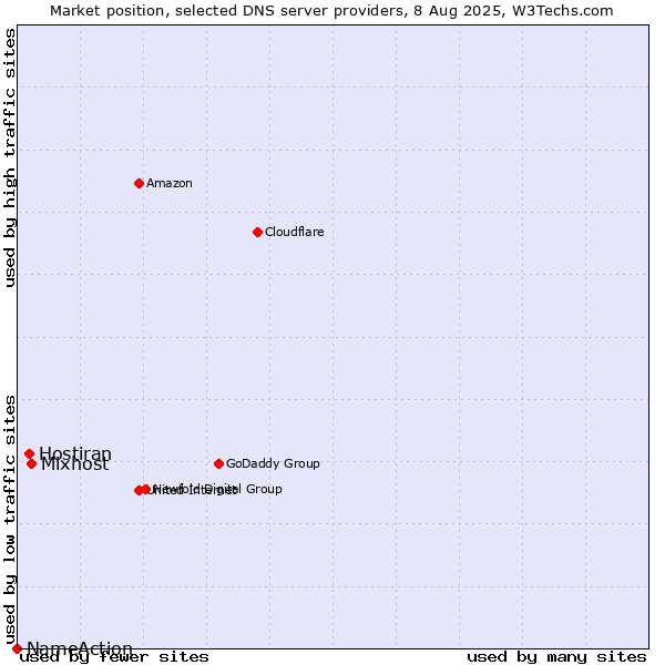 Market position of Mixhost vs. Hostiran vs. NameAction
