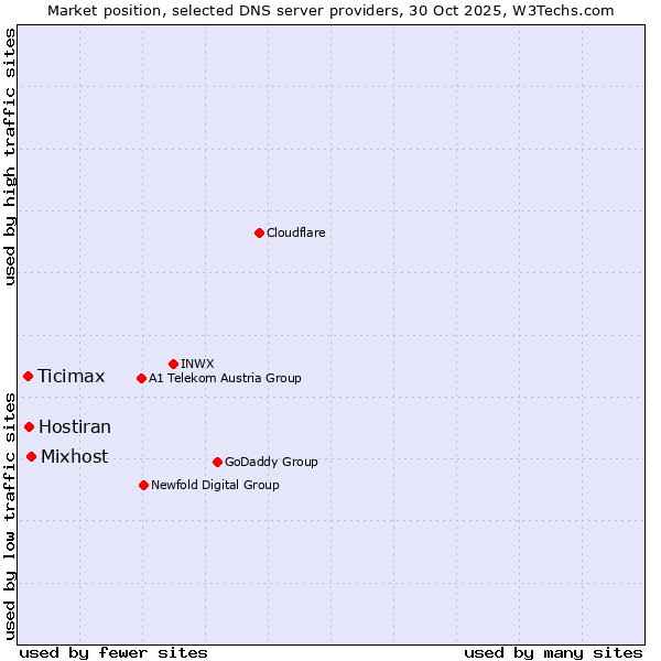 Market position of Mixhost vs. Hostiran vs. Ticimax