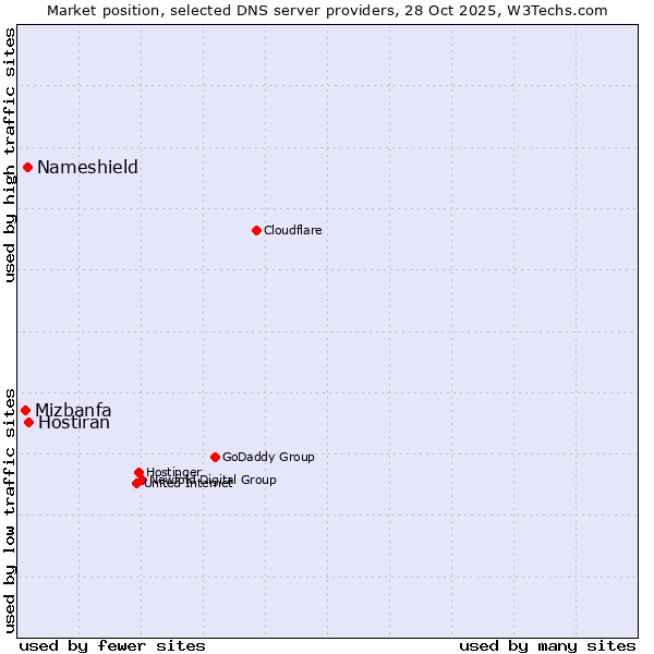 Market position of Hostiran vs. Nameshield vs. Mizbanfa