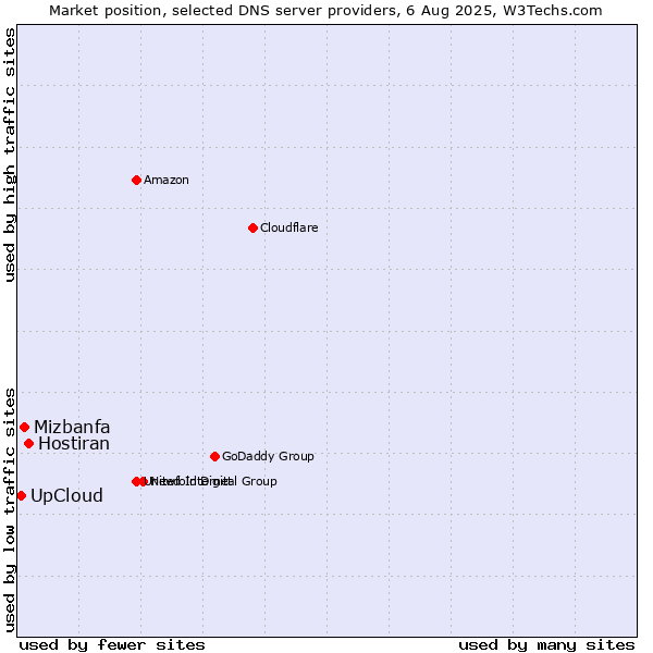 Market position of Hostiran vs. Mizbanfa vs. UpCloud