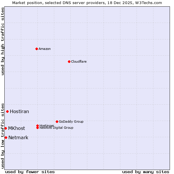 Market position of Hostiran vs. Netmark vs. MKhost