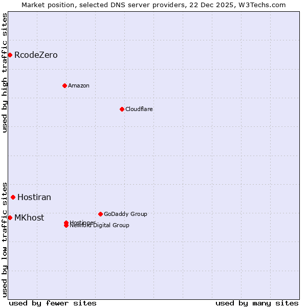 Market position of Hostiran vs. RcodeZero vs. MKhost
