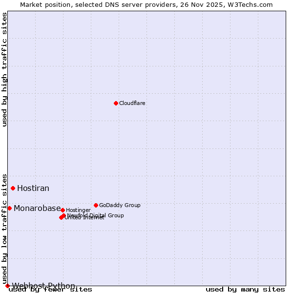 Market position of Hostiran vs. Monarobase vs. Webhost Python