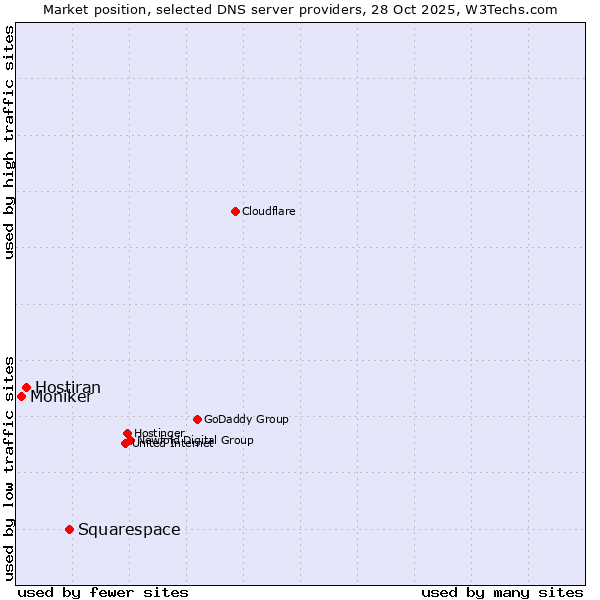 Market position of Squarespace vs. Hostiran vs. Moniker