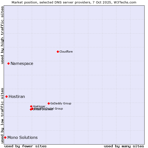 Market position of Namespace vs. Hostiran vs. Mono Solutions