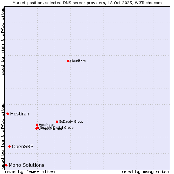 Market position of OpenSRS vs. Hostiran vs. Mono Solutions