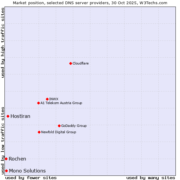 Market position of Hostiran vs. Mono Solutions vs. Rochen