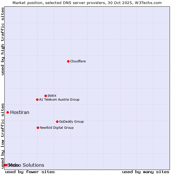 Market position of Hostiran vs. Mono Solutions vs. Sedo
