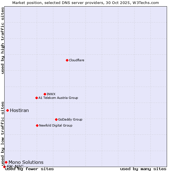 Market position of Hostiran vs. Mono Solutions vs. SK-NIC