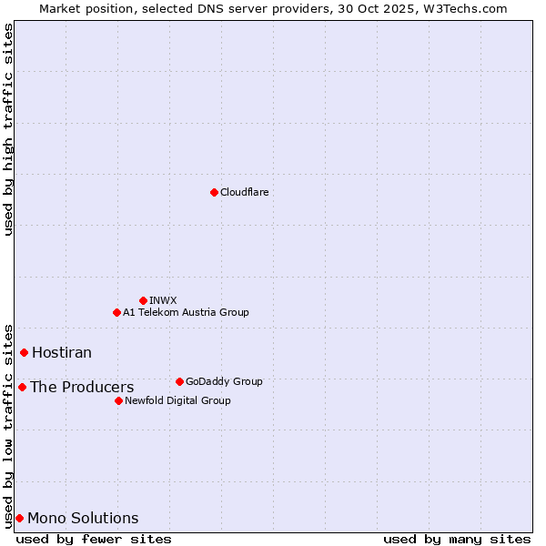Market position of Hostiran vs. The Producers vs. Mono Solutions