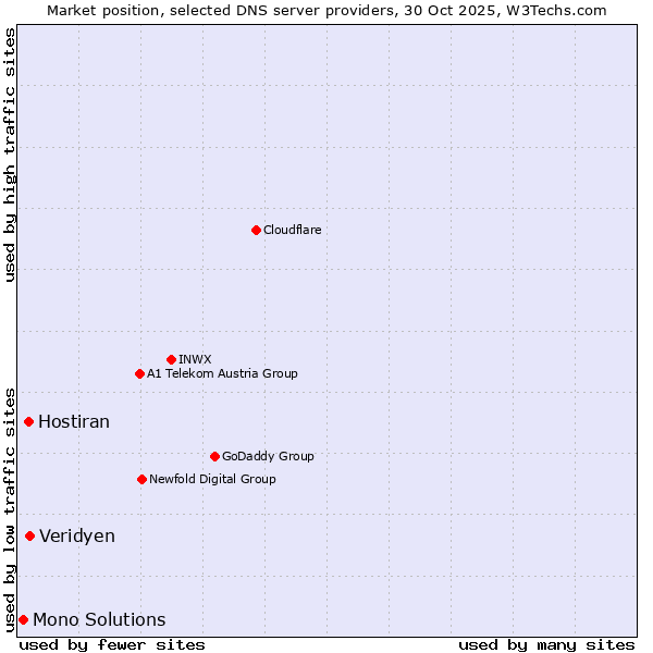 Market position of Veridyen vs. Hostiran vs. Mono Solutions