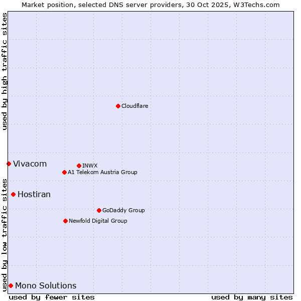 Market position of Hostiran vs. Mono Solutions vs. Vivacom