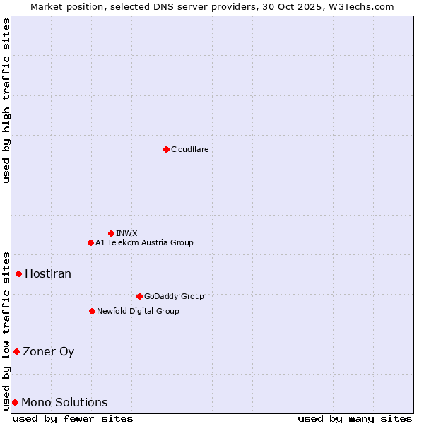 Market position of Hostiran vs. Zoner Oy vs. Mono Solutions