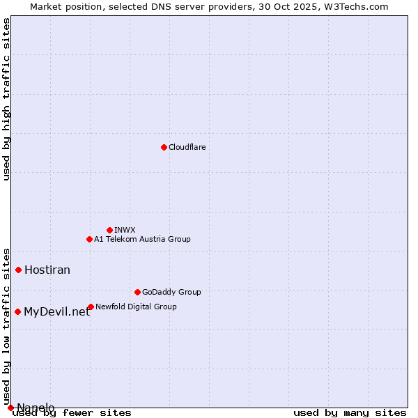 Market position of Hostiran vs. MyDevil.net vs. Nanelo