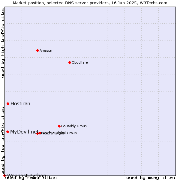 Market position of Hostiran vs. MyDevil.net vs. Webhost Python
