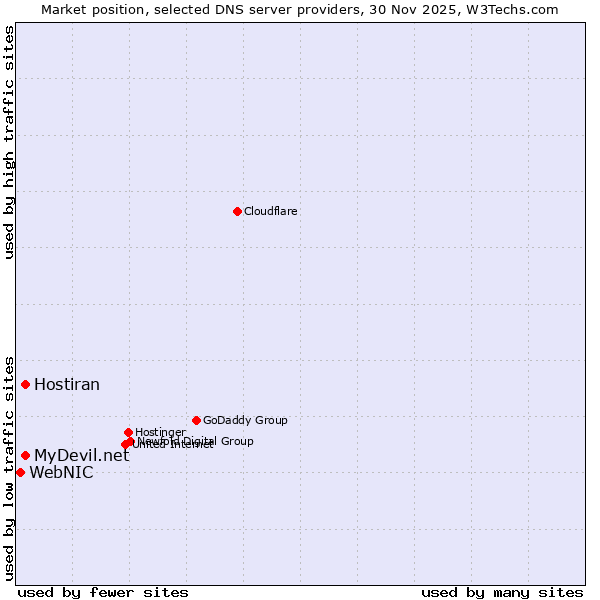 Market position of Hostiran vs. MyDevil.net vs. WebNIC