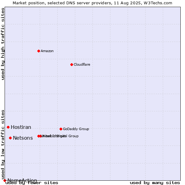 Market position of Netsons vs. Hostiran vs. NameAction