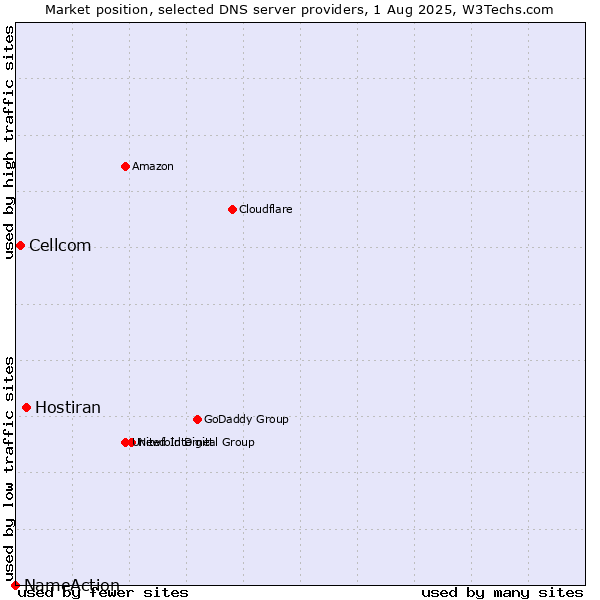 Market position of Hostiran vs. Cellcom vs. NameAction