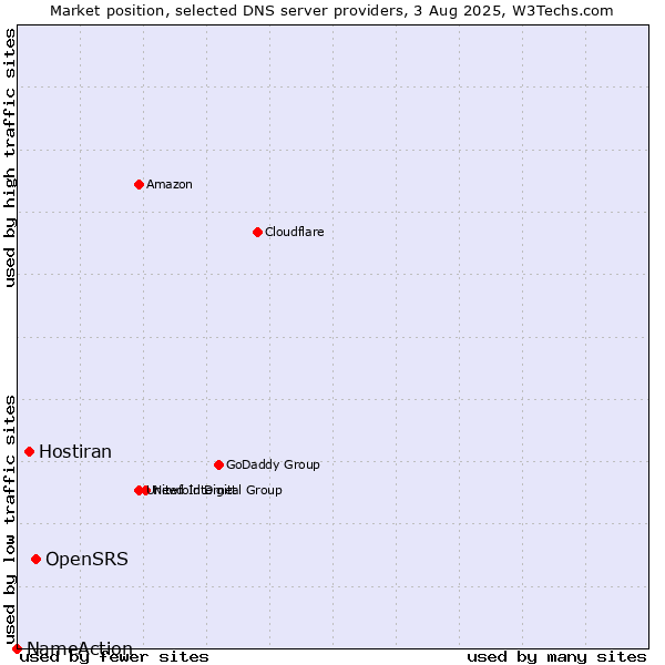 Market position of OpenSRS vs. Hostiran vs. NameAction