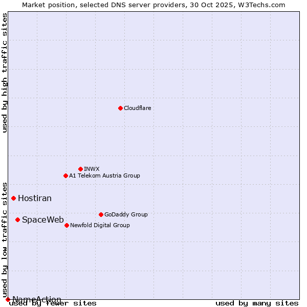 Market position of SpaceWeb vs. Hostiran vs. NameAction