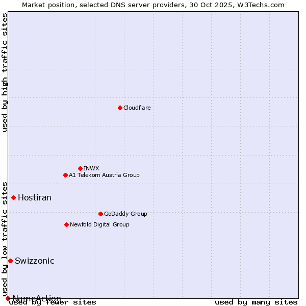Market position of Hostiran vs. Swizzonic vs. NameAction