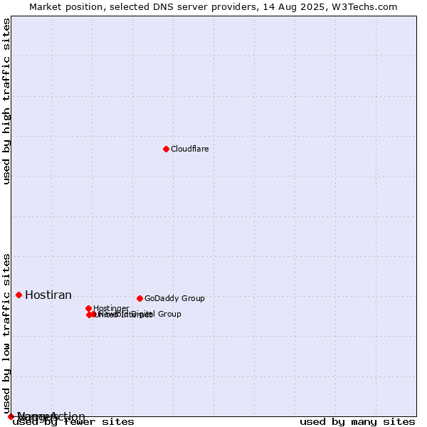 Market position of Hostiran vs. Vangus vs. NameAction