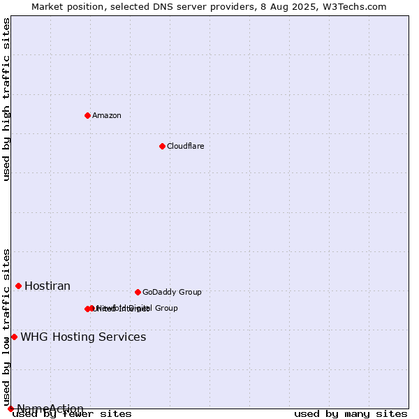 Market position of Hostiran vs. WHG Hosting Services vs. NameAction