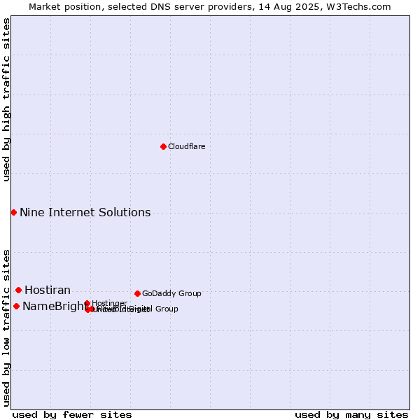 Market position of Hostiran vs. NameBright vs. Nine Internet Solutions
