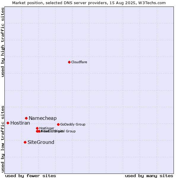 Market position of Namecheap vs. SiteGround vs. Hostiran