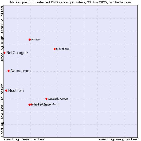 Market position of Name.com vs. Hostiran vs. NetCologne