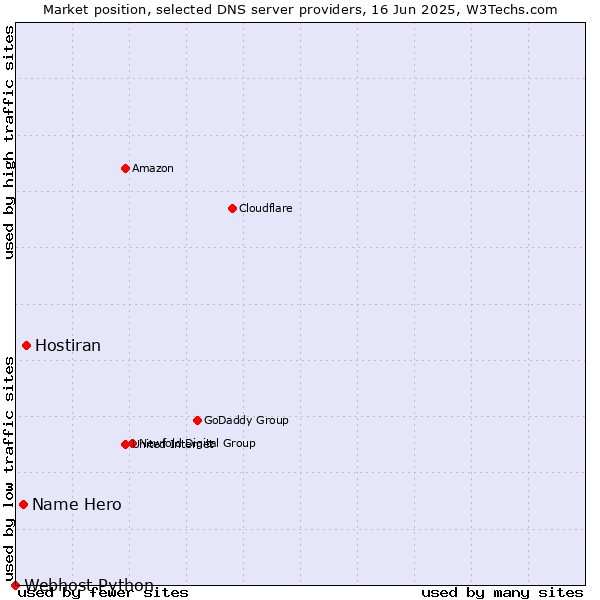 Market position of Hostiran vs. Name Hero vs. Webhost Python