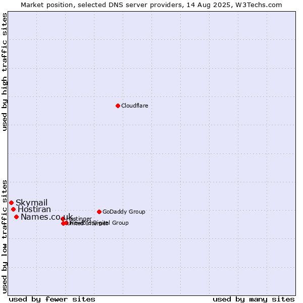 Market position of Names.co.uk vs. Hostiran vs. Skymail