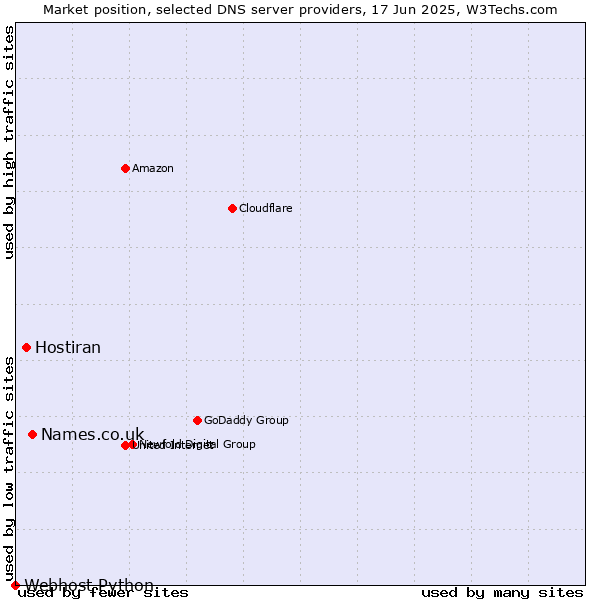 Market position of Names.co.uk vs. Hostiran vs. Webhost Python