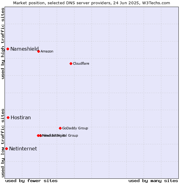 Market position of Hostiran vs. Nameshield vs. Netinternet