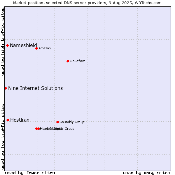 Market position of Hostiran vs. Nameshield vs. Nine Internet Solutions